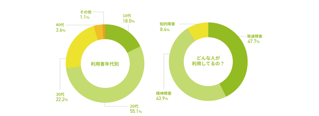 数字でみるエンラボカレッジ
